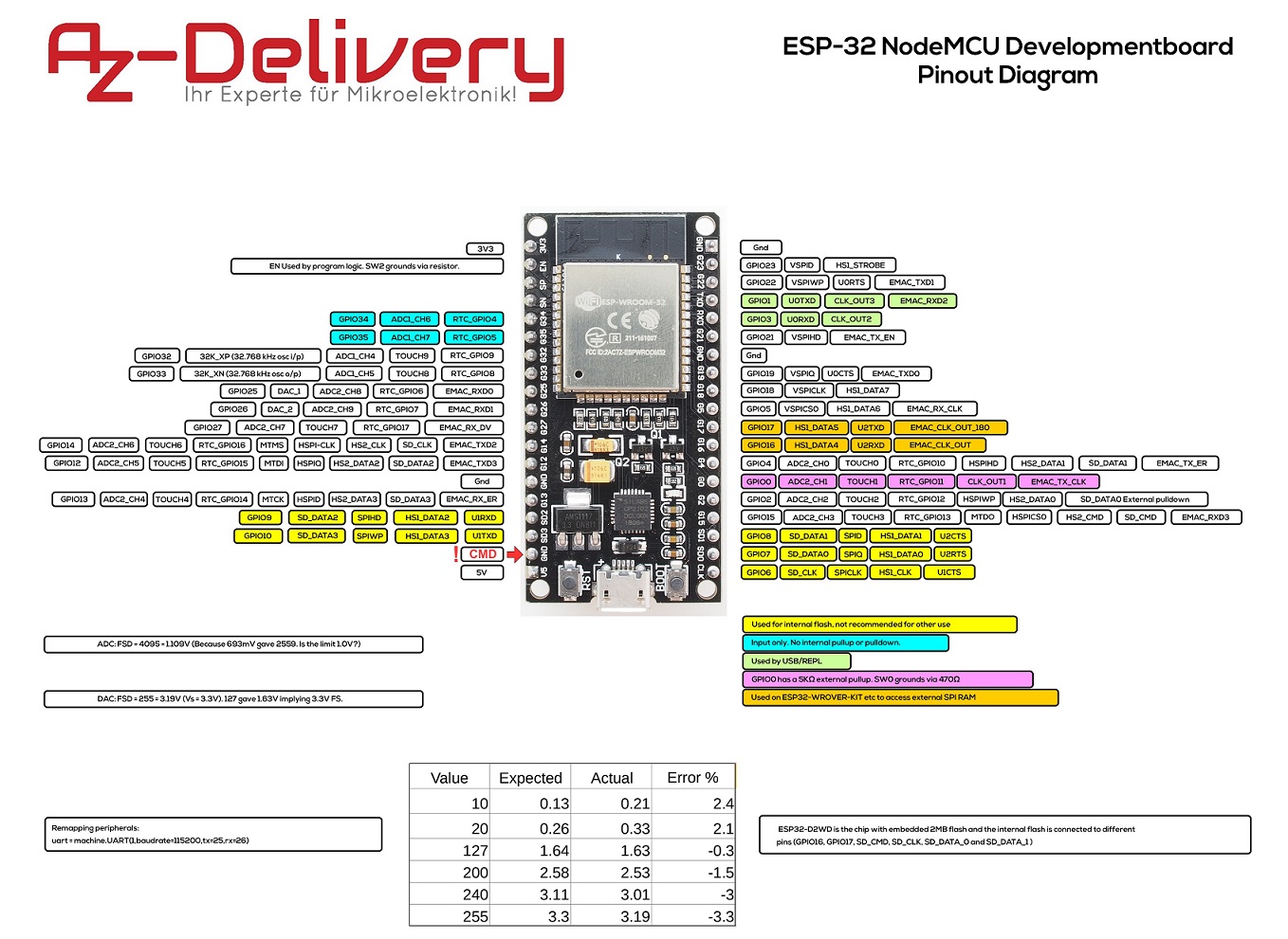 ESP - 32 NodeMCU Developmentboard Pinout Diagram.jpg