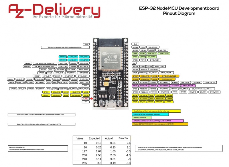 Datei:ESP - 32 NodeMCU Developmentboard Pinout Diagram.jpg
